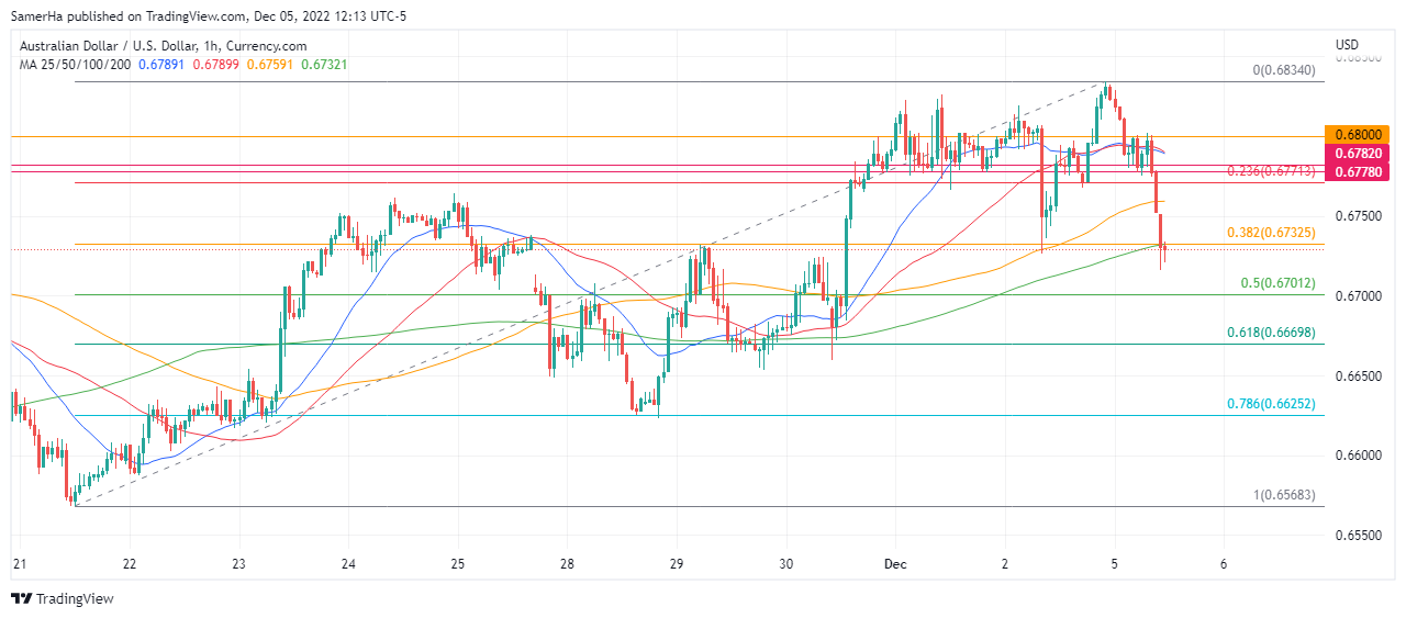 عرب بيرغ | Arab Berg | Arabberg | الدولار الاسترالي مقابل الدولار الامريكي | الدولار الاسترالي
