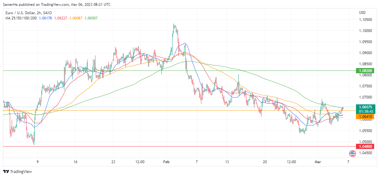 عرب بيرغ | Arab Berg | Arabberg | التحليل الفني للعملات | تحليل اليورو دولار (EUR/USD)