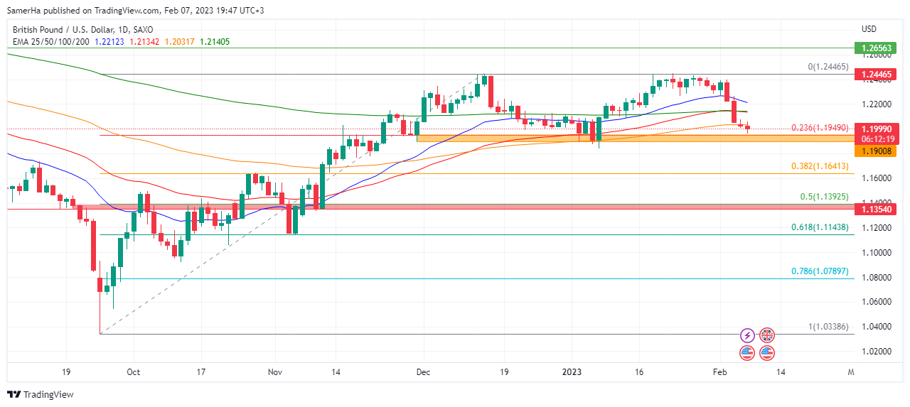 عرب بيرغ | Arab Berg | Arabberg | توقعات الجنيه الاسترليني مقابل الدولار 