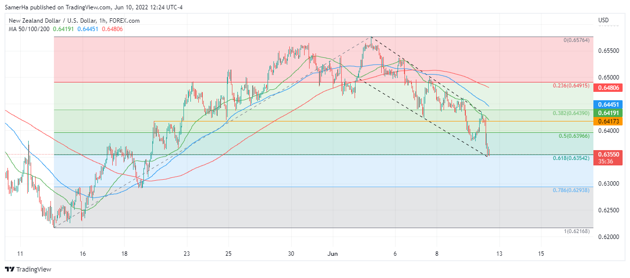 عرب بيرغ | Arab Berg | Arabberg | الدولار النيوزلندي | سعر الدولار النيوزلندي 