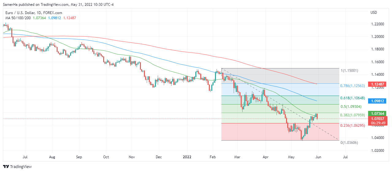 عرب بيرغ | Arab Berg | Arabberg | تحليل اليورو دولار | اليورو دولار