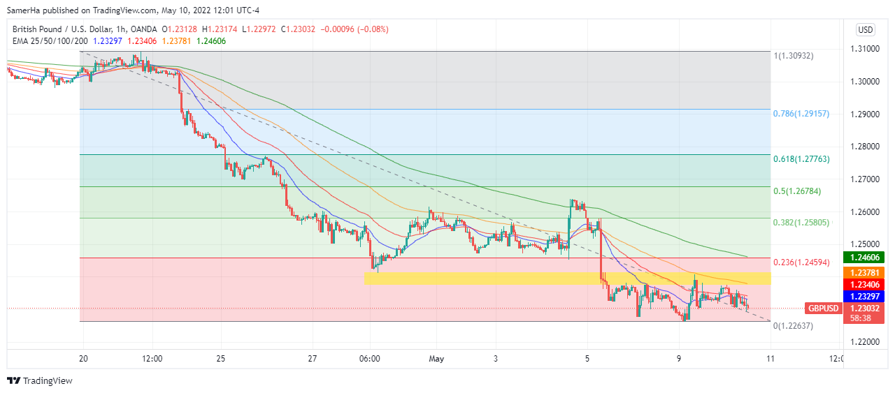 عرب بيرغ | Arab Berg | Arabberg | الجنيه الاسترليني | الباوند دولار | الجنيه الاسترليني مقابل الدولار | الجنيه الاسترليني مقابل الدولار الأمريكي | الباوند البريطاني