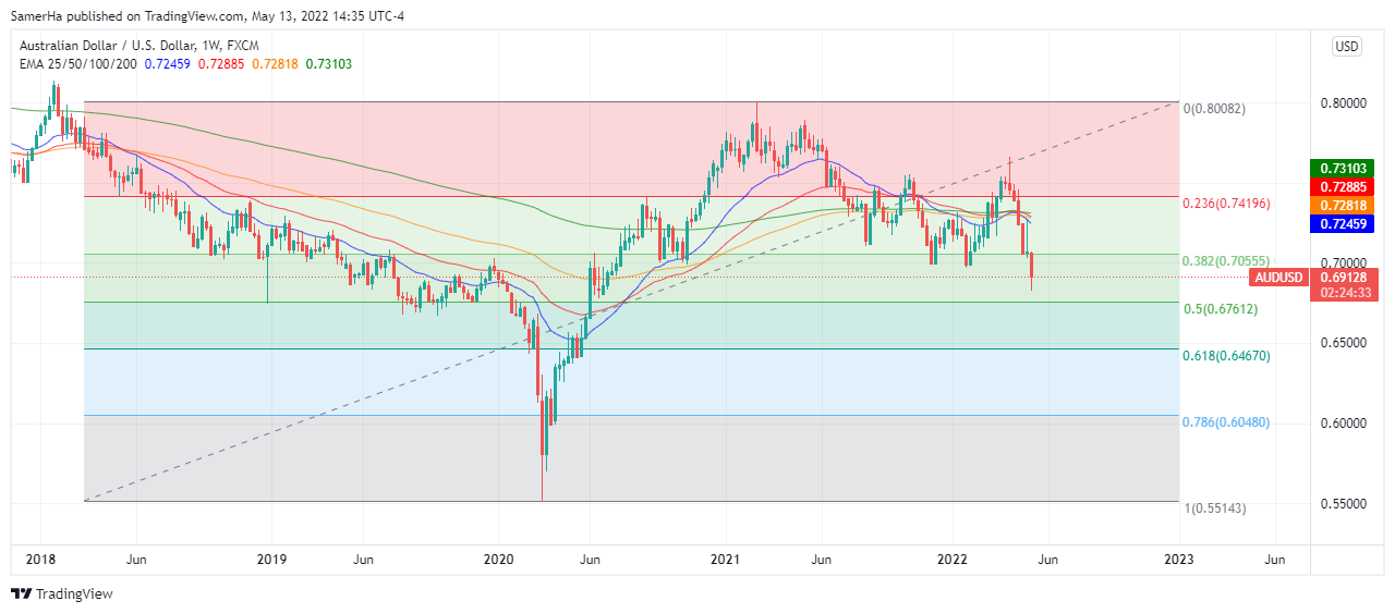 عرب بيرغ | Arab Berg | Arabberg | الدولار الاسترالي مقابل الدولار الامريكي | الدولار الاسترالي