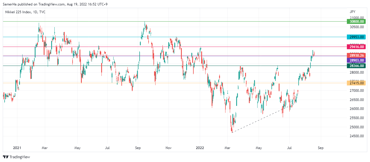 عرب بيرغ | Arab Berg | Arabberg | تحليل مؤشر النيكاي | مؤشر النيكاي 