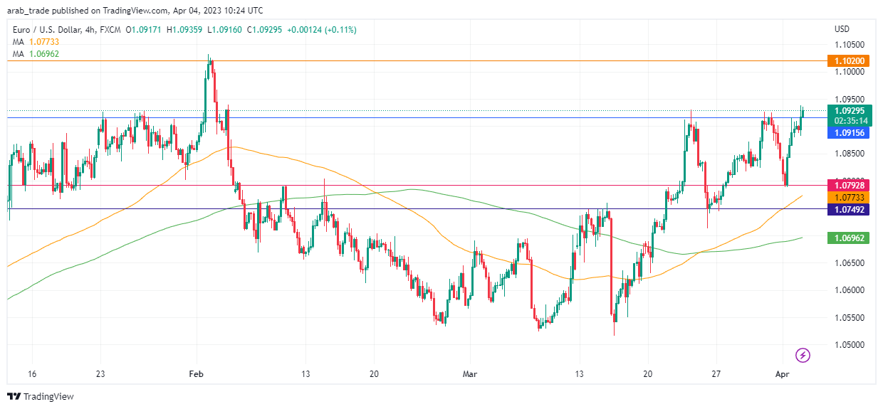 عرب بيرغ | Arab Berg | Arabberg | التحليل الفني للعملات | تحليل اليورو دولار (EUR/USD)