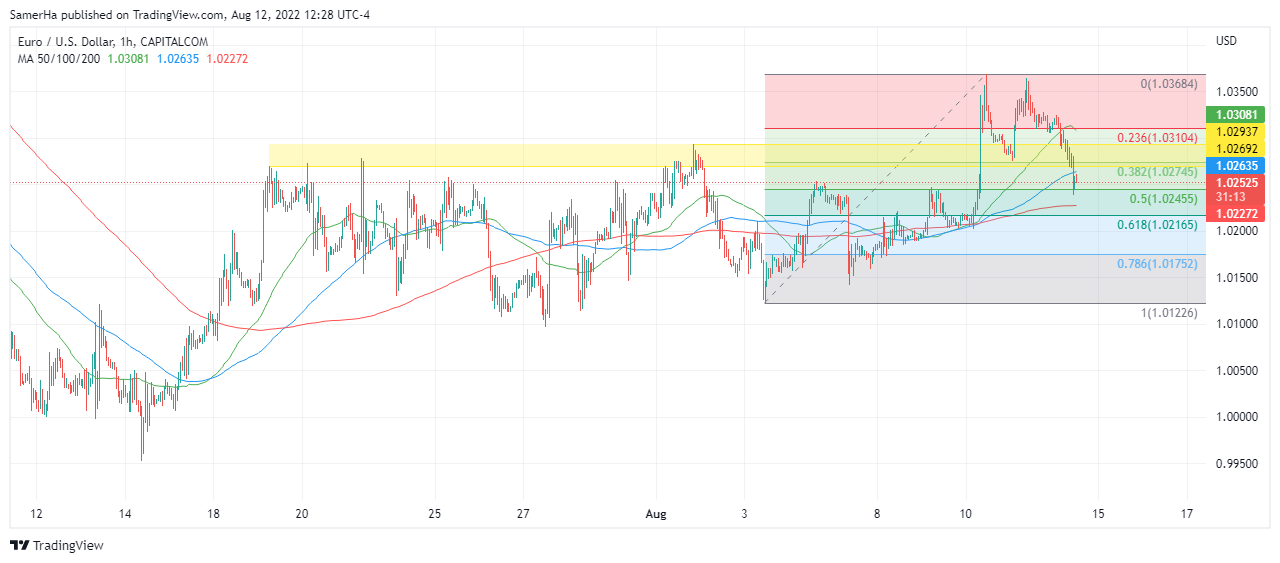 عرب بيرغ | Arab Berg | Arabberg | تحليل اليورو دولار | اليورو دولار