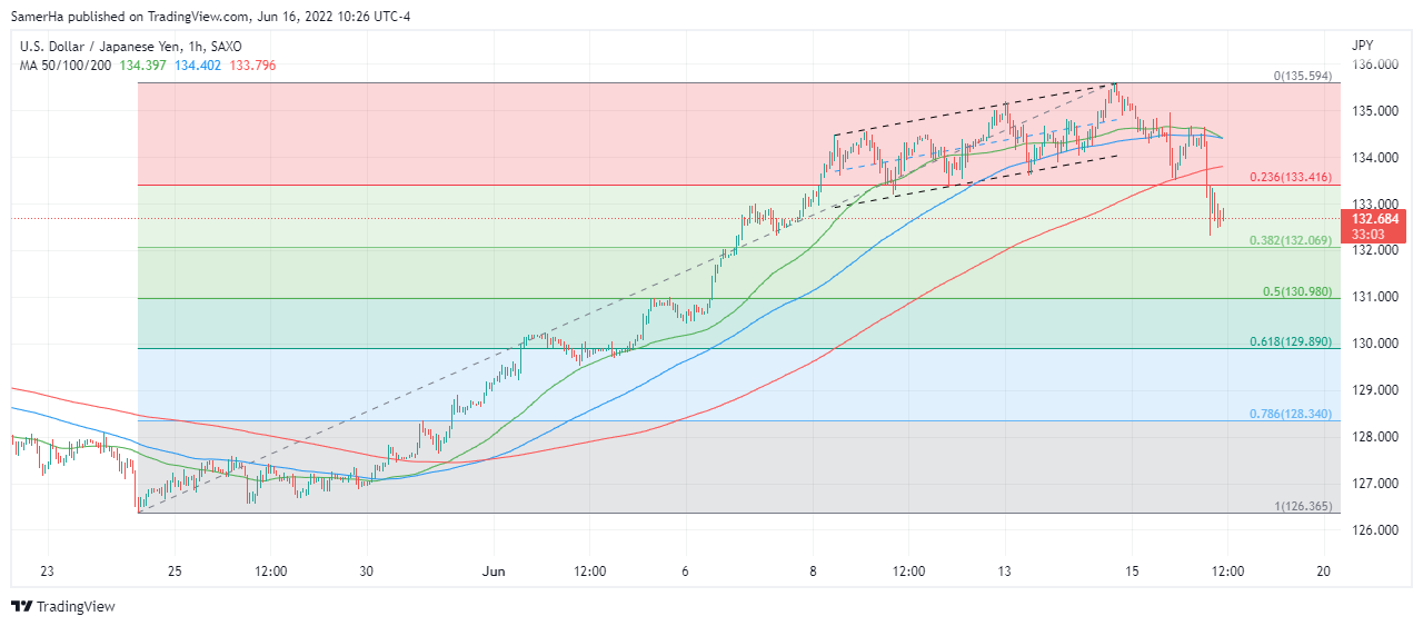 عرب بيرغ | Arab Berg | Arabberg | الين الياباني | الين الياباني مقابل الدولار | سعر الدولار مقابل الين الياباني