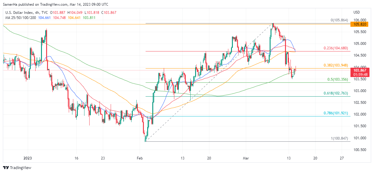 عرب بيرغ | Arab Berg | Arabberg | التحليل الفني للعملات | تحليل مؤشر الدولار الامريكي (DXY)