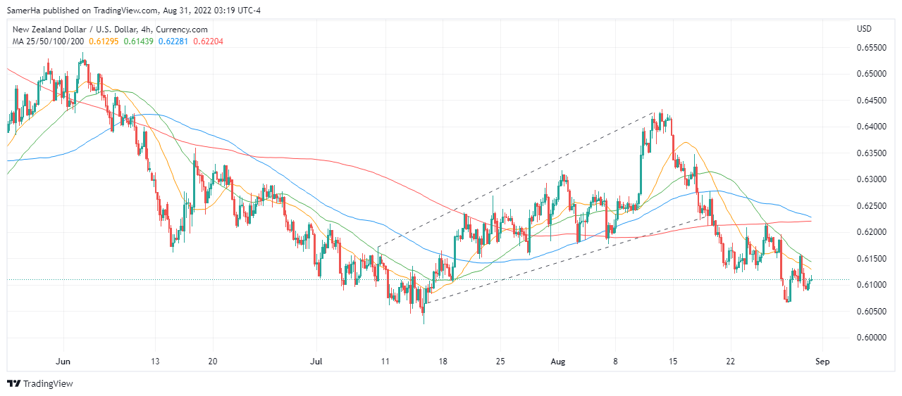 عرب بيرغ | Arab Berg | Arabberg | الدولار النيوزلندي | سعر الدولار النيوزلندي 