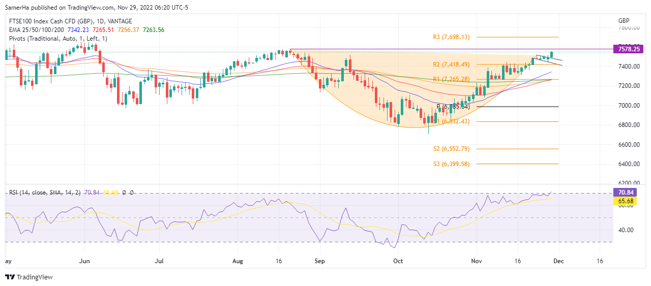 عرب بيرغ | Arab Berg | Arabberg | تحليل فوتسي | تحليل مؤشر فوتسي | مؤشر فوتسي