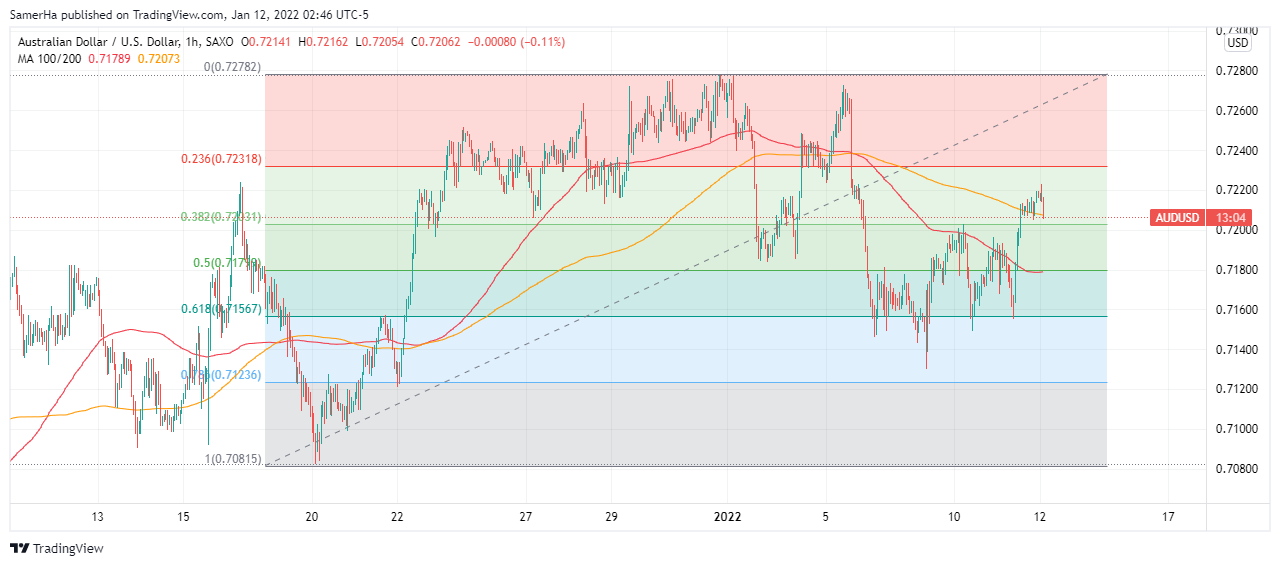عرب بيرغ | Arab Berg | Arabberg | الدولار الاسترالي مقابل الدولار الامريكي | الدولار الاسترالي