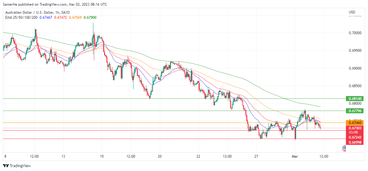 عرب بيرغ | Arab Berg | Arabberg | التحليل الفني للعملات | تحليل الدولار الاسترالي (AUD/USD)