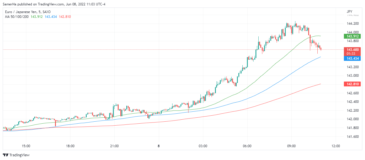 عرب بيرغ | Arab Berg | Arabberg | الين الياباني | الين الياباني مقابل الدولار | سعر الدولار مقابل الين الياباني