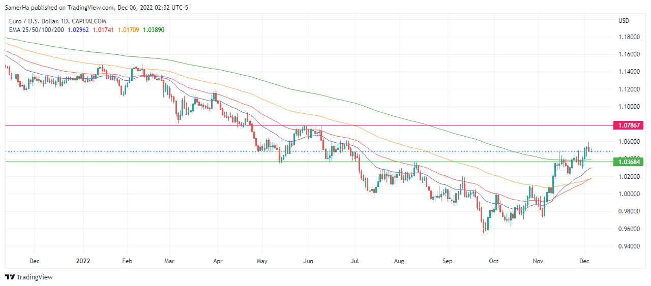 عرب بيرغ | Arab Berg | Arabberg | تحليل اليورو دولار | اليورو دولار