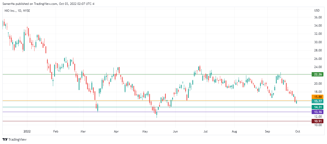 عرب بيرغ | Arab Berg | Arabberg | سوق الاسهم | سهم NIO | سهم نيو