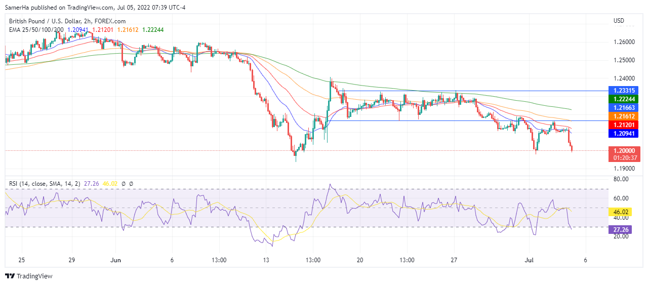 عرب بيرغ | Arab Berg | Arabberg | الجنيه الاسترليني | الباوند دولار | الجنيه الاسترليني مقابل الدولار | الجنيه الاسترليني مقابل الدولار الأمريكي | الباوند البريطاني