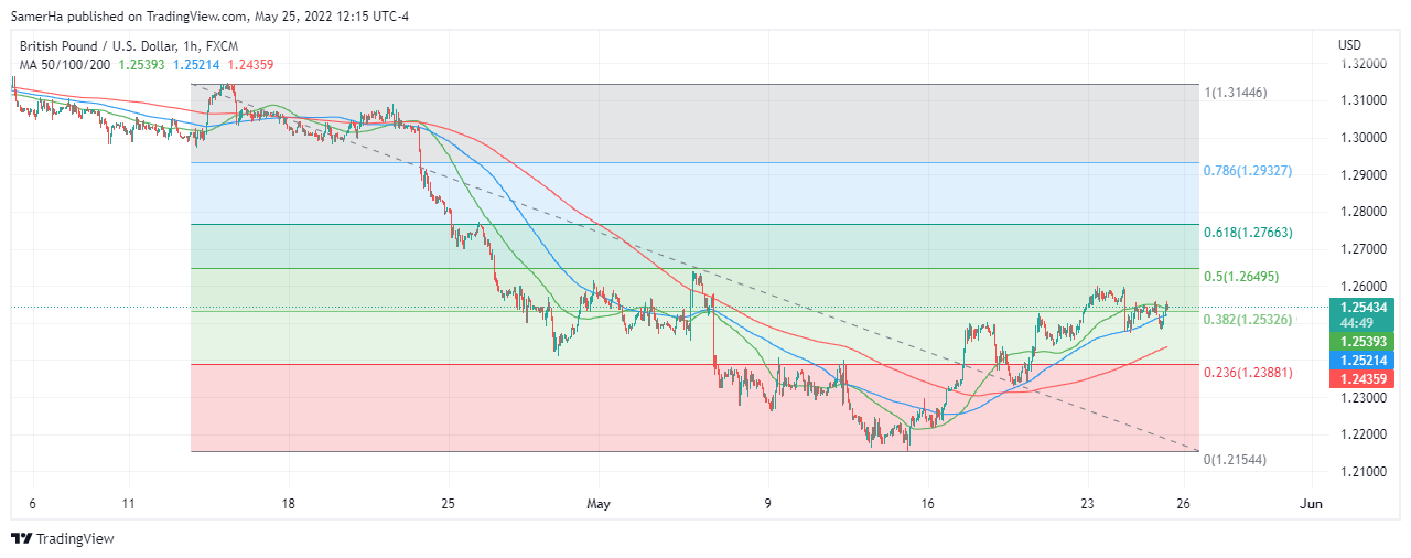 عرب بيرغ | Arab Berg | Arabberg | الجنيه الاسترليني | الباوند دولار | الجنيه الاسترليني مقابل الدولار | الجنيه الاسترليني مقابل الدولار الأمريكي | الباوند البريطاني