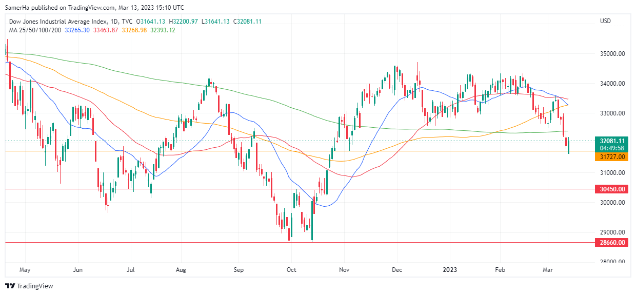 عرب بيرغ | Arab Berg | Arabberg | تحليل الداو حونز | تحليل مؤشر الداو جونز | مؤشر الداو جونز