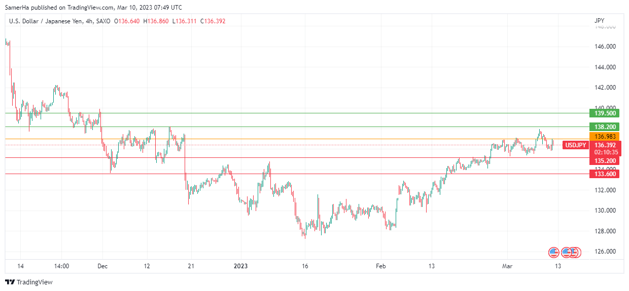 عرب بيرغ | Arab Berg | Arabberg | التحليل الفني للعملات | تحليل الين الياباني (USD/JPY)
