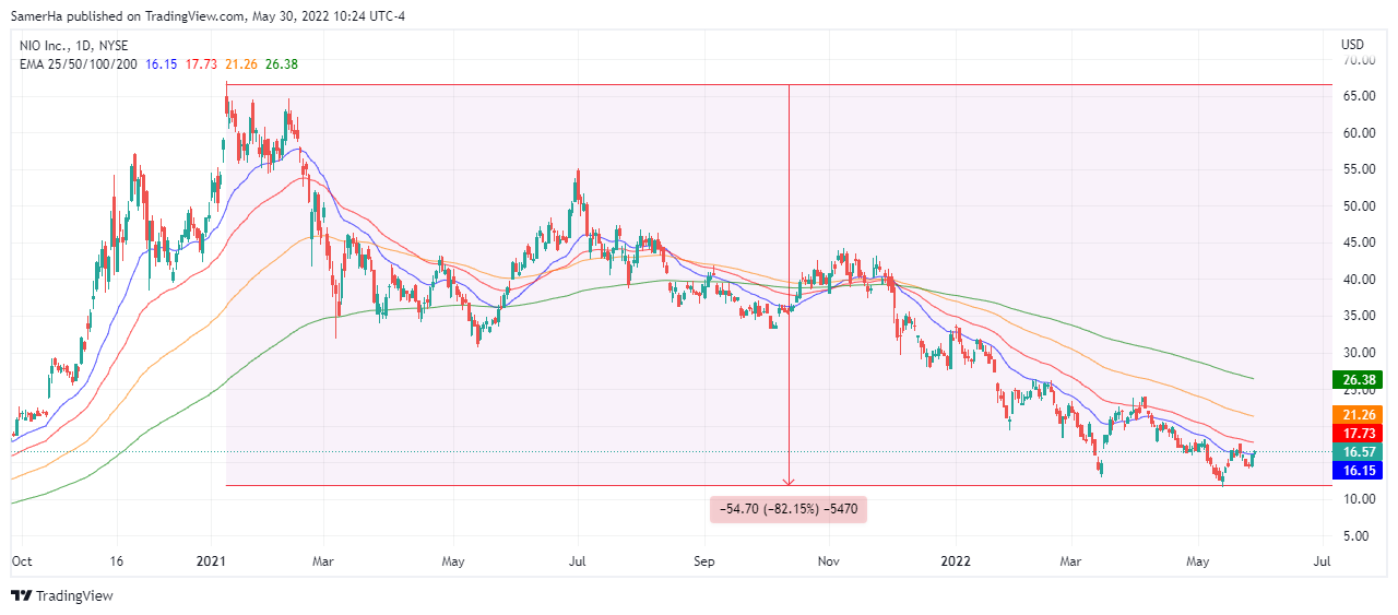 عرب بيرغ | Arab Berg | Arabberg | سوق الاسهم | الاسهم الصينية | السوق الصيني | سهم NIO
