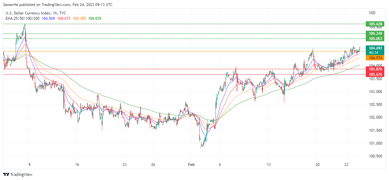 عرب بيرغ | Arab Berg | Arabberg | التحليل الفني للعملات | تحليل مؤشر الدولار الامريكي (DXY)