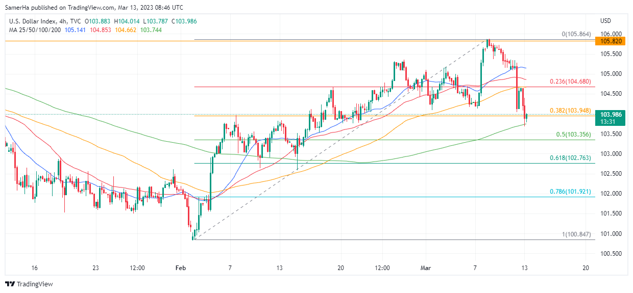 عرب بيرغ | Arab Berg | Arabberg | التحليل الفني للعملات | تحليل مؤشر الدولار الامريكي (DXY)