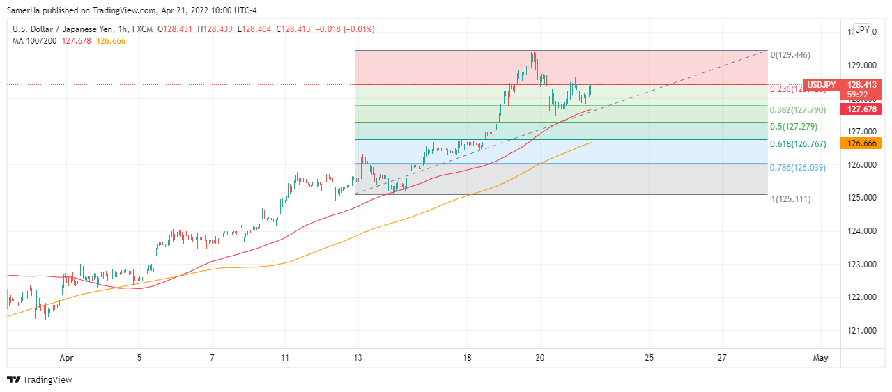 عرب بيرغ | Arab Berg | Arabberg | الين الياباني | الين الياباني مقابل الدولار | سعر الدولار مقابل الين الياباني