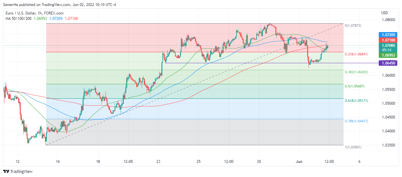 عرب بيرغ | Arab Berg | Arabberg | تحليل اليورو دولار | اليورو دولار