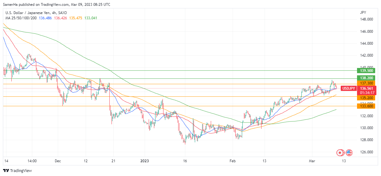 عرب بيرغ | Arab Berg | Arabberg | التحليل الفني للعملات | تحليل الين الياباني (USD/JPY)
