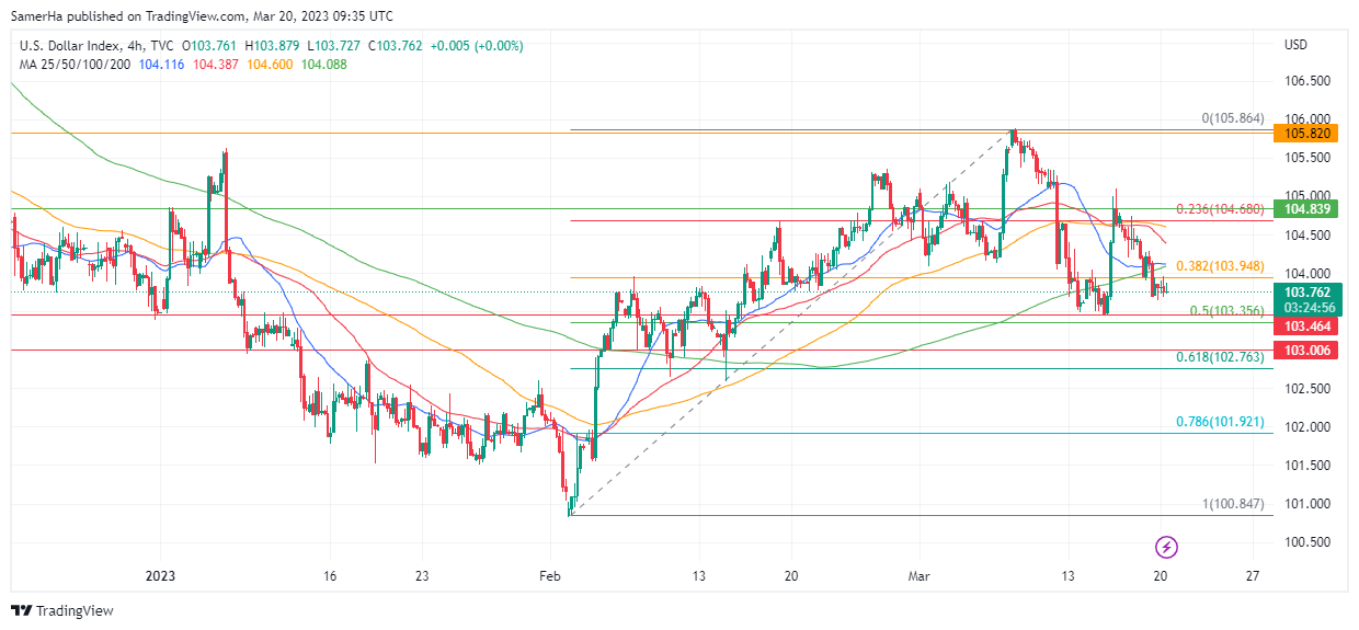 عرب بيرغ | Arab Berg | Arabberg | التحليل الفني للعملات | تحليل مؤشر الدولار الامريكي (DXY)