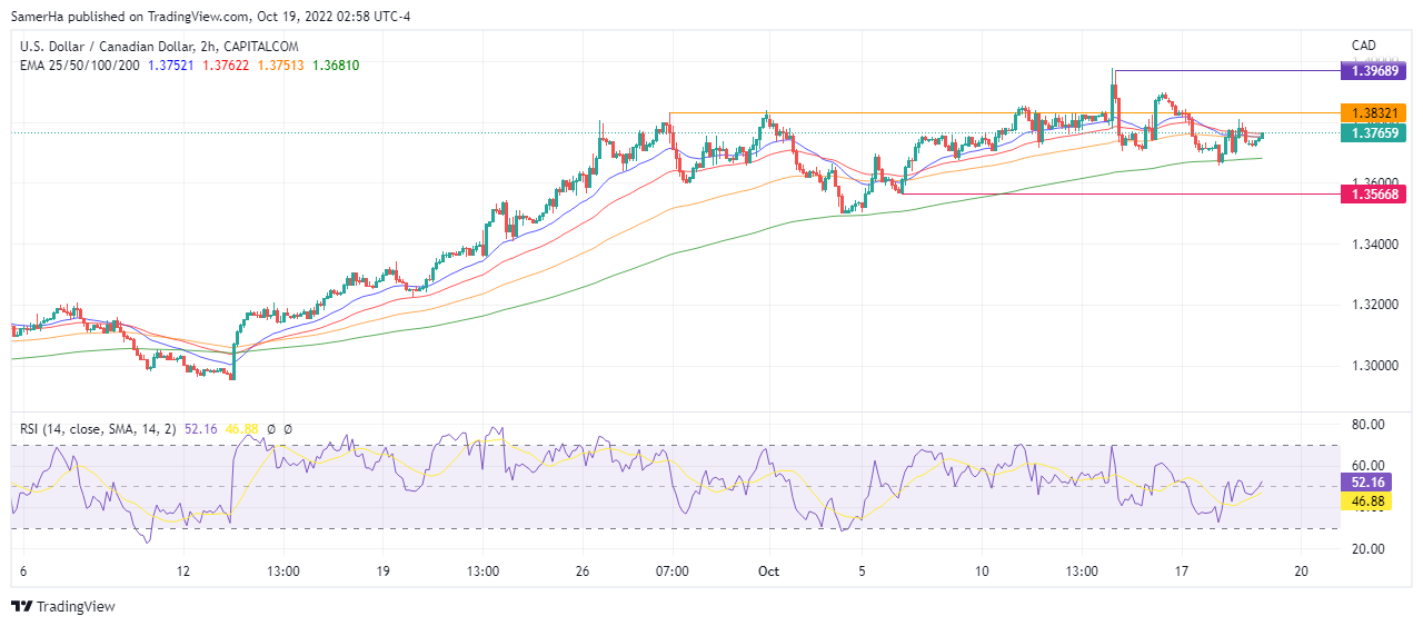 عرب بيرغ | Arab Berg | Arabberg | الدولار الكندي | سعر الدولار الكندي