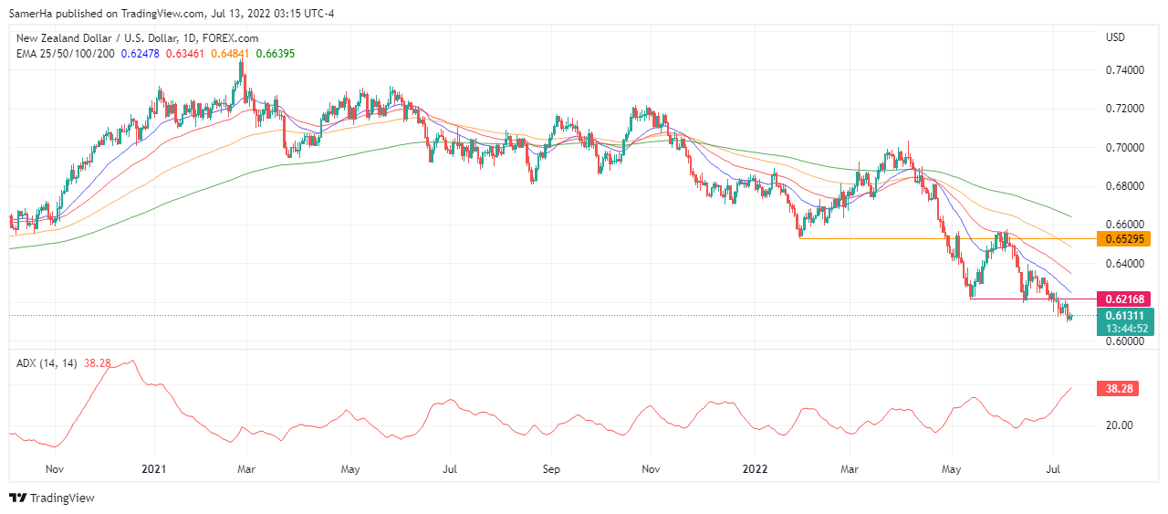 عرب بيرغ | Arab Berg | Arabberg | الدولار النيوزلندي | سعر الدولار النيوزلندي 