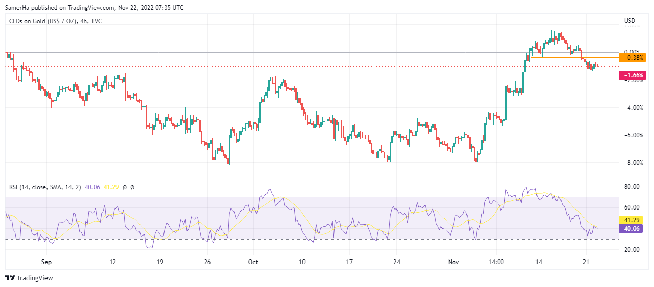 عرب بيرغ | Arab Berg | Arabberg | تحليل الذهب | تحليل الذهب اليوم