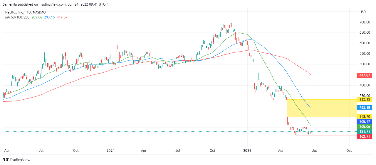 عرب بيرغ | Arab Berg | Arabberg | سوق الاسهم | الاسهم الامريكية