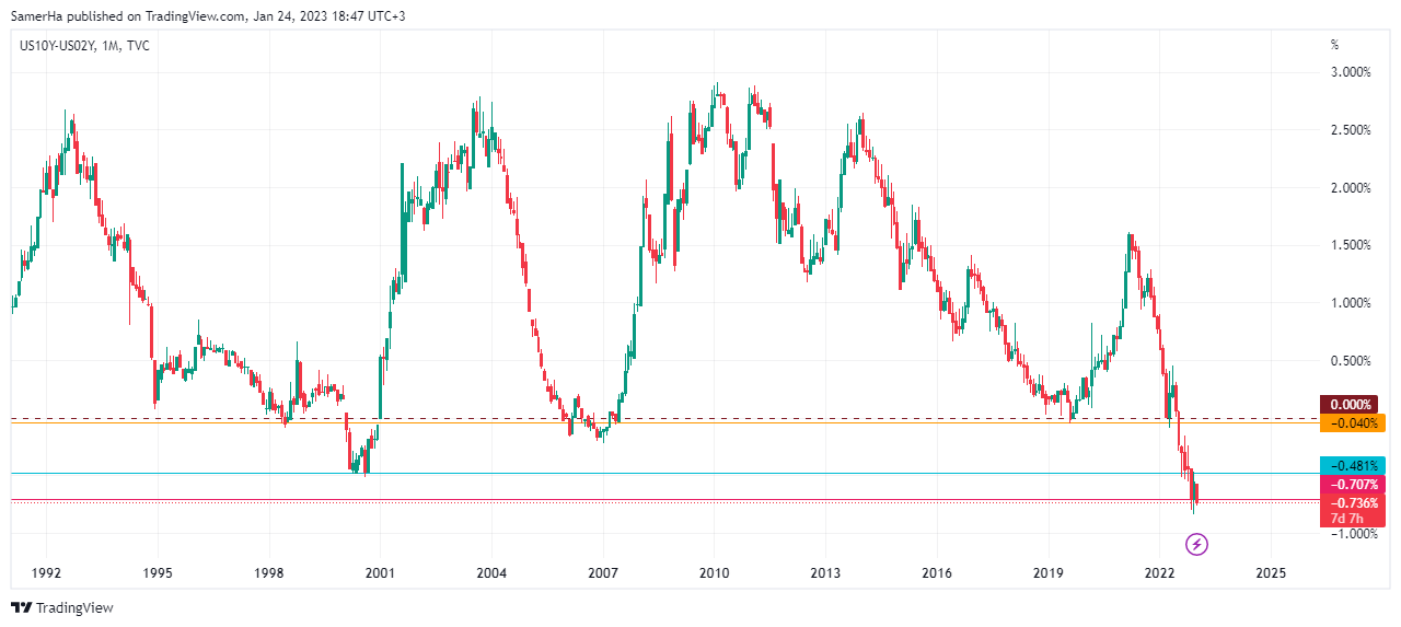 عرب بيرغ | Arab Berg | Arabberg | سندات الخزينة الامريكية