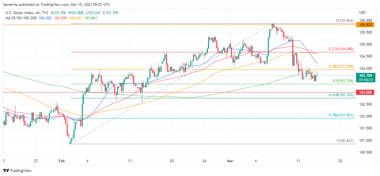 عرب بيرغ | Arab Berg | Arabberg | التحليل الفني للعملات | تحليل مؤشر الدولار الامريكي (DXY)