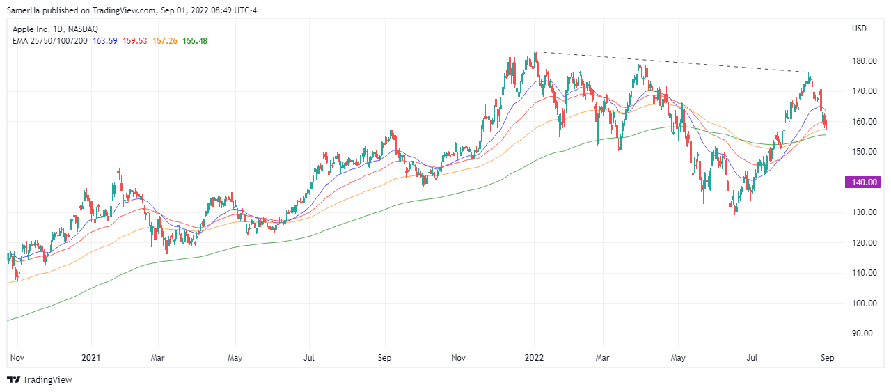 عرب بيرغ | Arab Berg | Arabberg | سوق الاسهم | سهم أبل Apple Stock