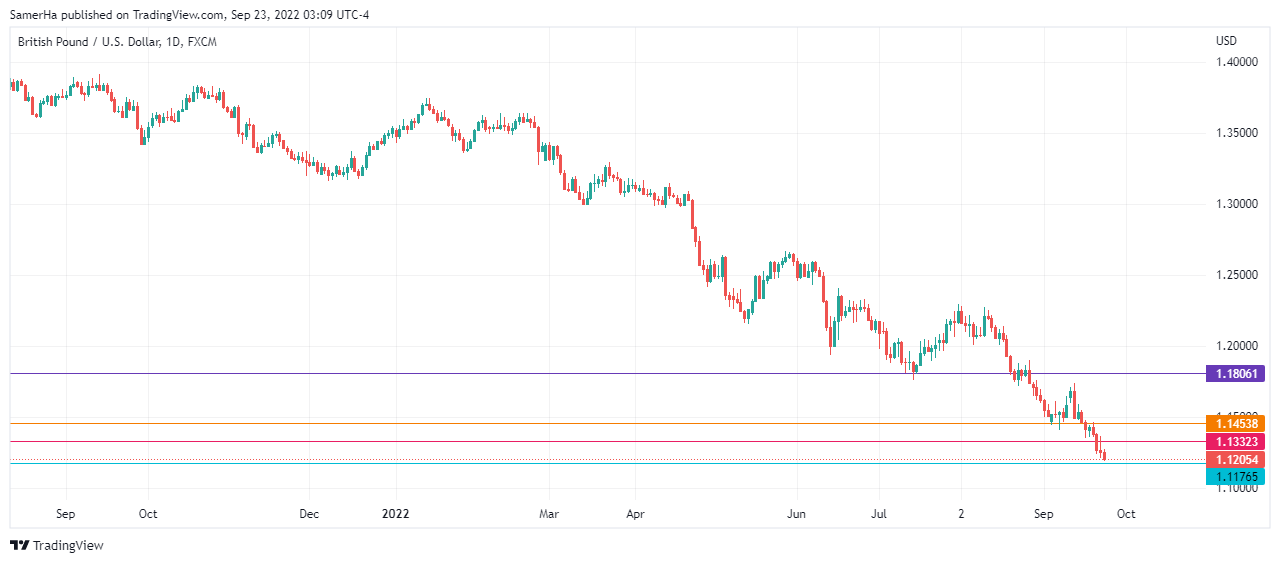 عرب بيرغ | Arab Berg | Arabberg | الجنيه الاسترليني | الباوند دولار | الجنيه الاسترليني مقابل الدولار | الجنيه الاسترليني مقابل الدولار الأمريكي | الباوند البريطاني