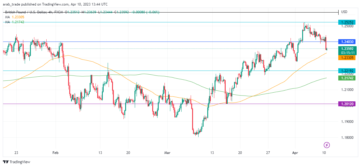 عرب بيرغ | Arab Berg | Arabberg | التحليل الفني للعملات | تحليل الجنيه الاسترليني (GBP/USD)