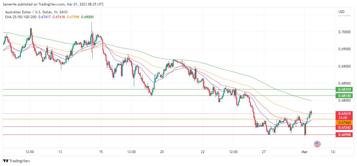 عرب بيرغ | Arab Berg | Arabberg | التحليل الفني للعملات | تحليل الدولار الاسترالي (AUD/USD)